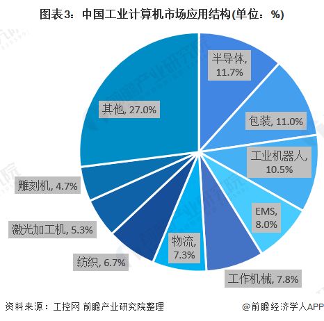 2020年中國工業計算機應用領域市場現狀與發展趨勢分析 行業盈利水平較高下計算機軟硬件的開發與應用