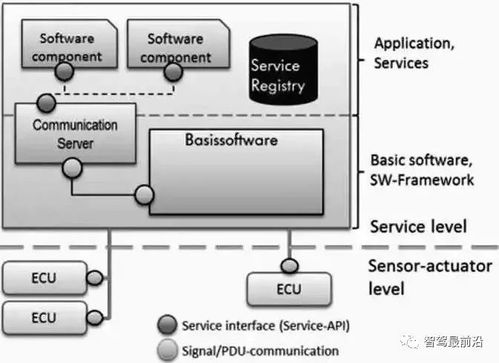 汽車(chē)SOA架構(gòu) 功能模塊設(shè)計(jì)與開(kāi)發(fā)流程的深度剖析